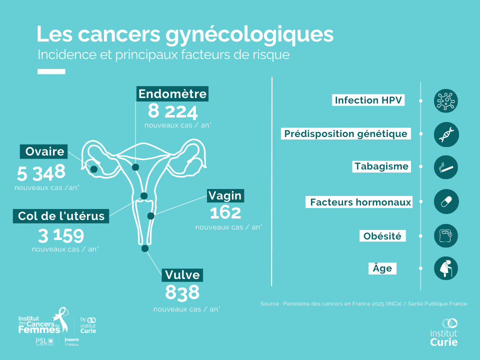 Septembre Turquoise : Comprendre et prévenir les cancers gynécologiques